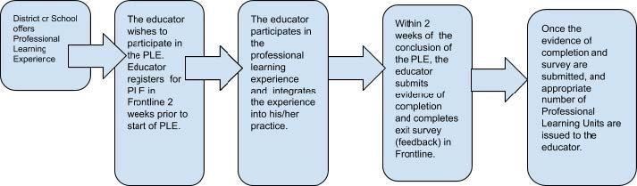 FAQ for PLE_PLU 